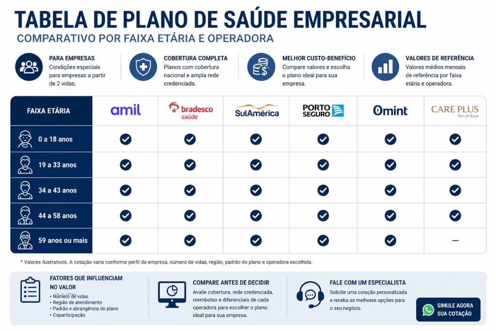 Tabela de plano de saúde empresarial com comparativo por faixa etária e operadora