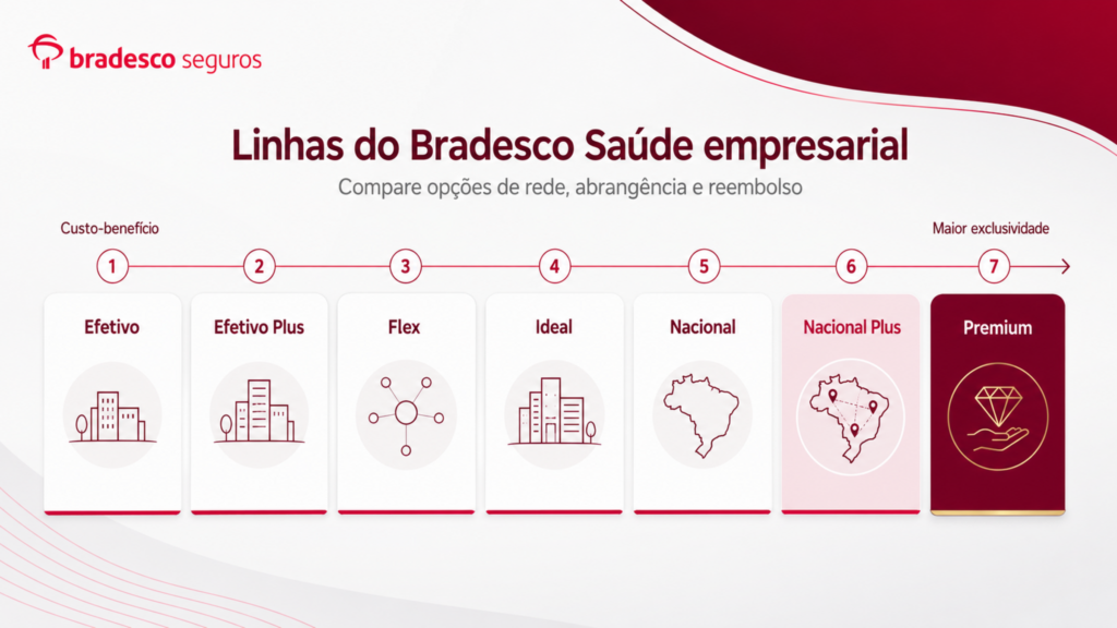 Linhas dos planos Empresarial