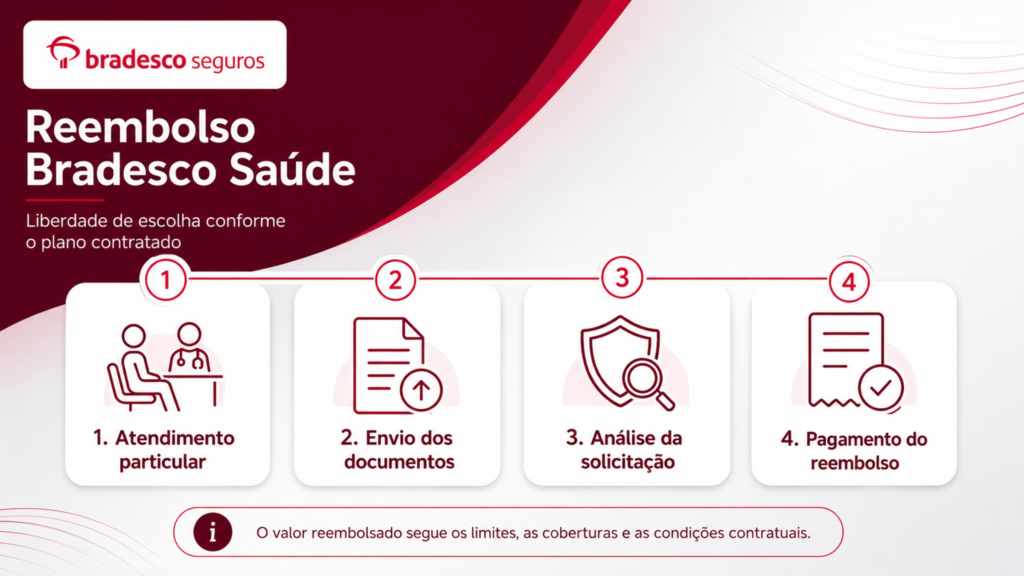 Reembolso do plano de saúde Bradesco empresarial